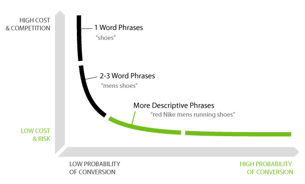Graph showing voice search query phrase length