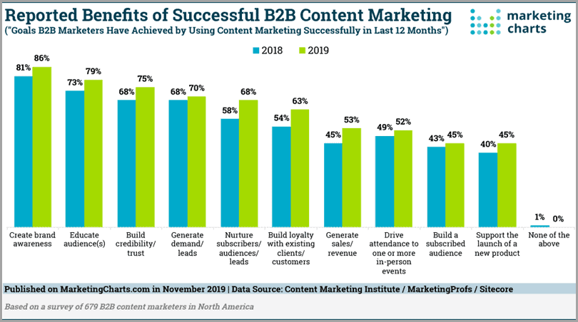 Benefits of Successful B2B Content Marketing for marketing and sales gap